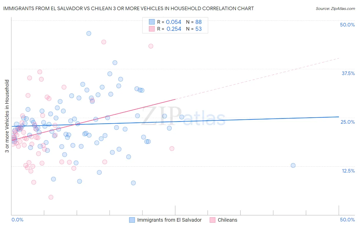 Immigrants from El Salvador vs Chilean 3 or more Vehicles in Household