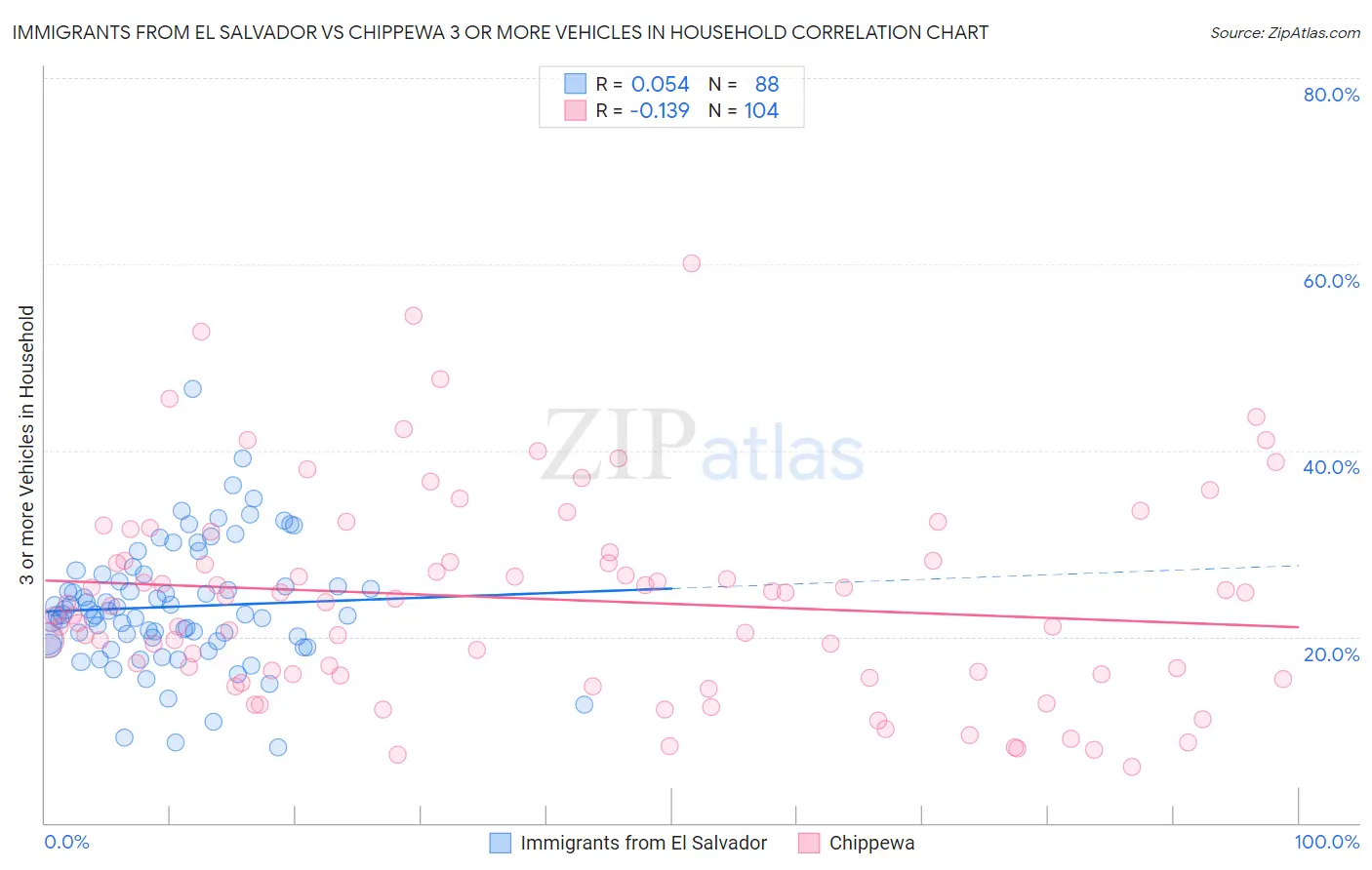 Immigrants from El Salvador vs Chippewa 3 or more Vehicles in Household