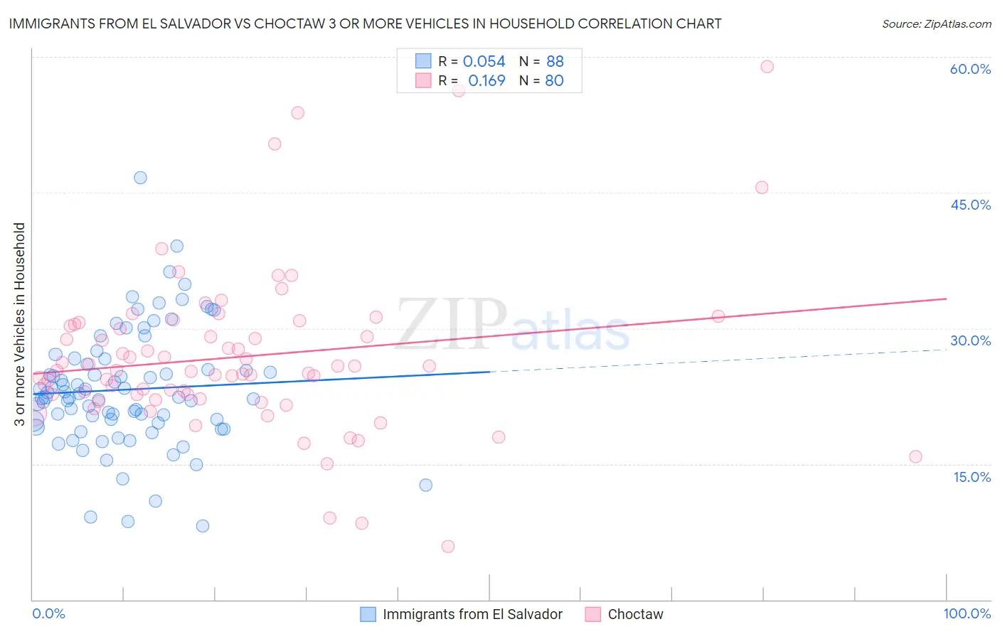 Immigrants from El Salvador vs Choctaw 3 or more Vehicles in Household