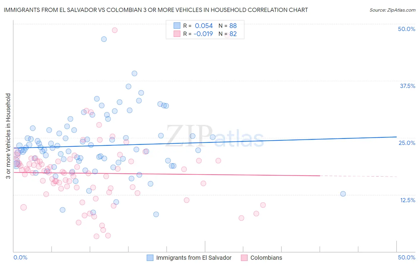 Immigrants from El Salvador vs Colombian 3 or more Vehicles in Household