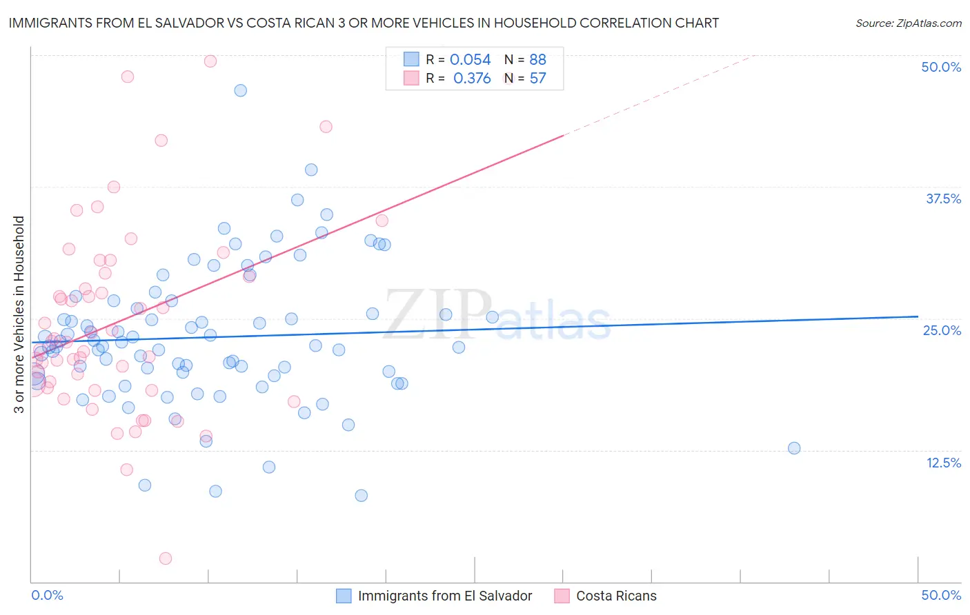 Immigrants from El Salvador vs Costa Rican 3 or more Vehicles in Household