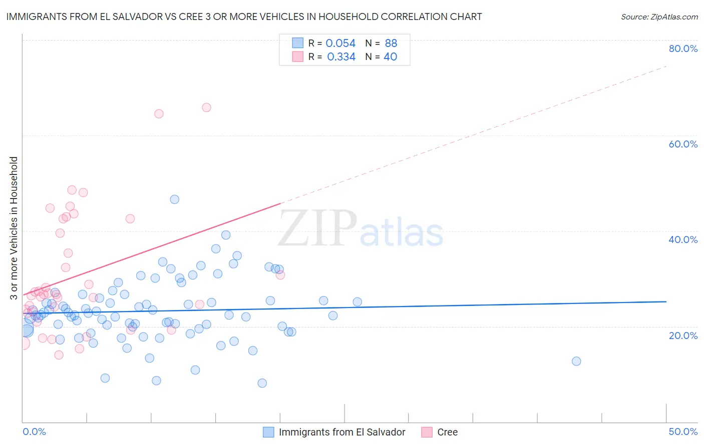 Immigrants from El Salvador vs Cree 3 or more Vehicles in Household