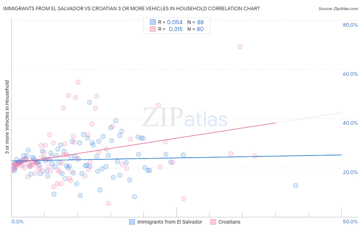 Immigrants from El Salvador vs Croatian 3 or more Vehicles in Household