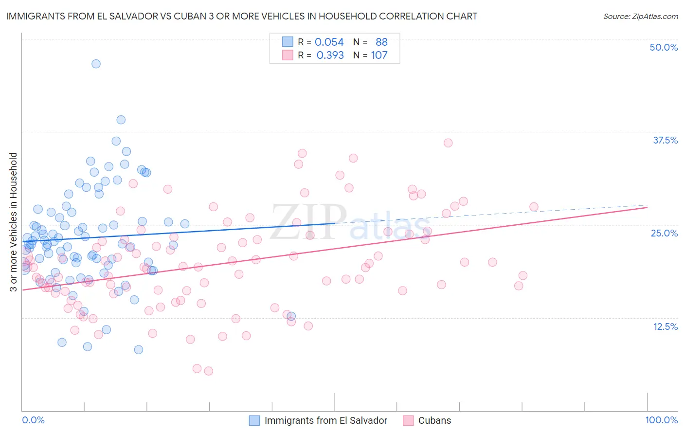 Immigrants from El Salvador vs Cuban 3 or more Vehicles in Household
