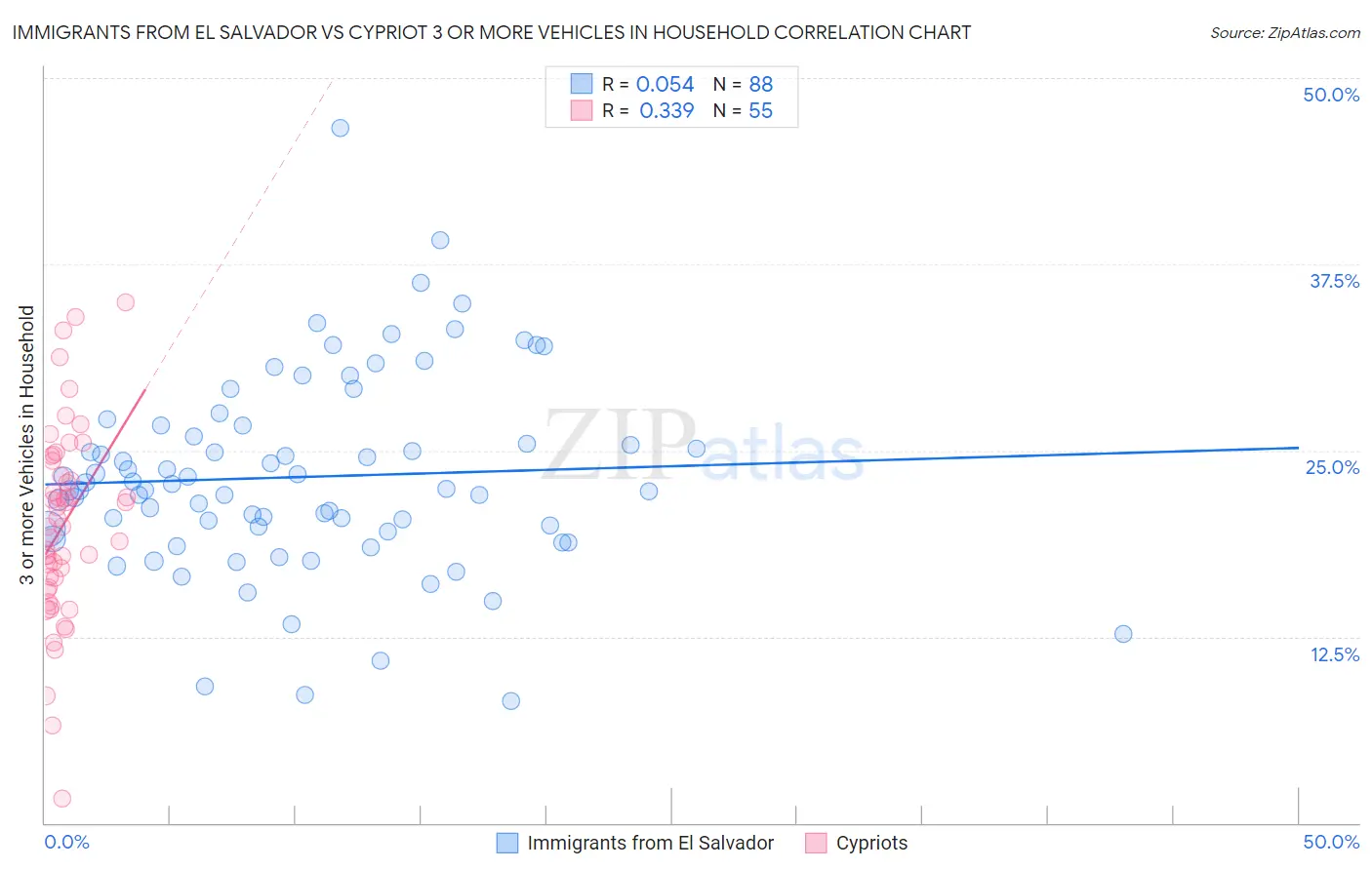 Immigrants from El Salvador vs Cypriot 3 or more Vehicles in Household