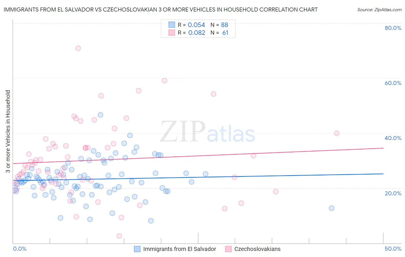 Immigrants from El Salvador vs Czechoslovakian 3 or more Vehicles in Household