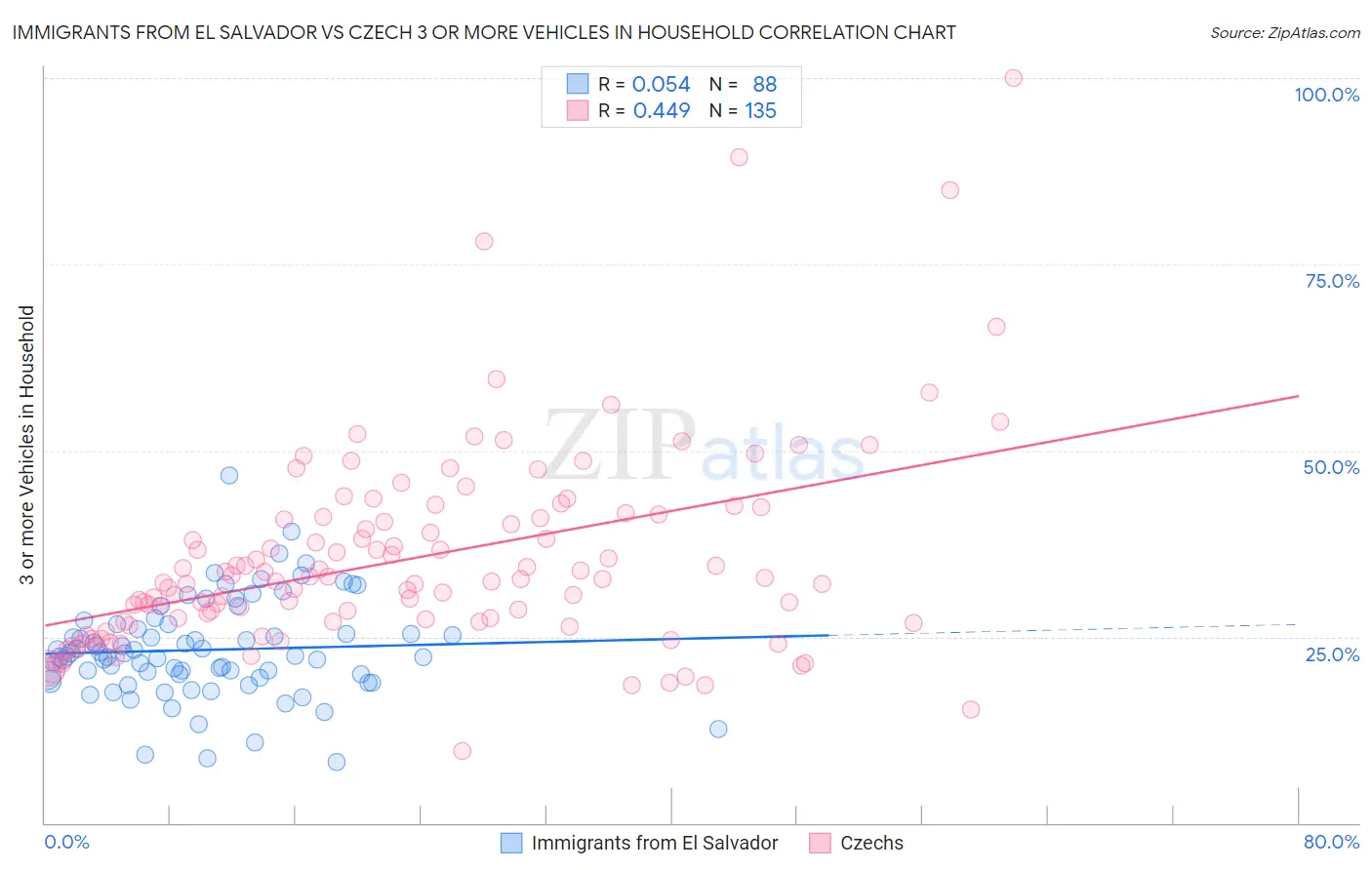 Immigrants from El Salvador vs Czech 3 or more Vehicles in Household