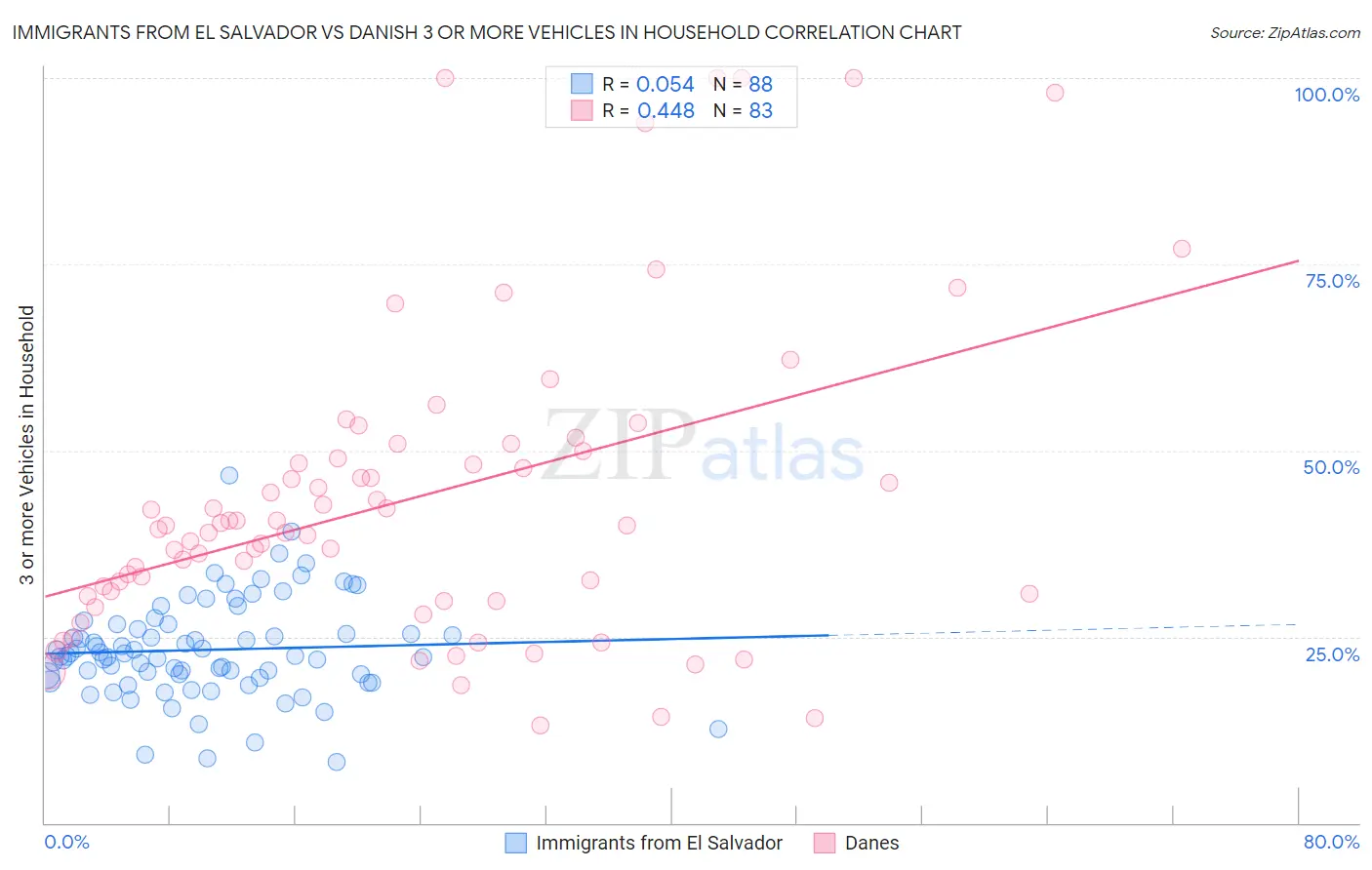 Immigrants from El Salvador vs Danish 3 or more Vehicles in Household