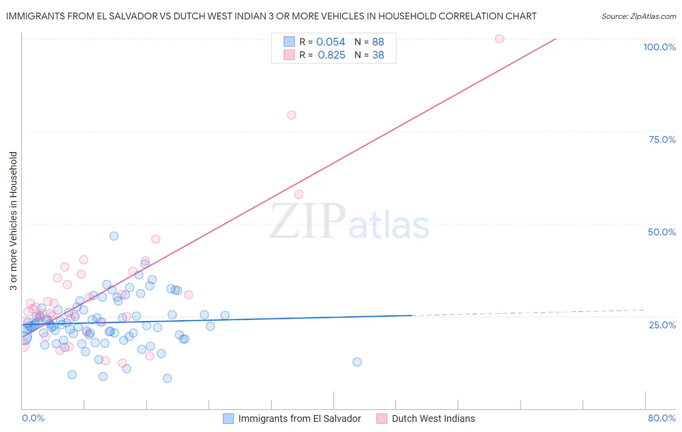 Immigrants from El Salvador vs Dutch West Indian 3 or more Vehicles in Household