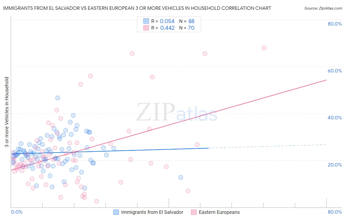 Immigrants from El Salvador vs Eastern European 3 or more Vehicles in Household