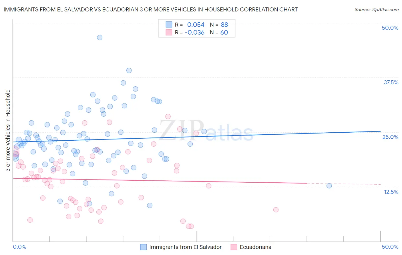 Immigrants from El Salvador vs Ecuadorian 3 or more Vehicles in Household