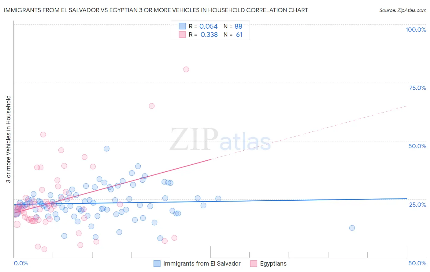 Immigrants from El Salvador vs Egyptian 3 or more Vehicles in Household