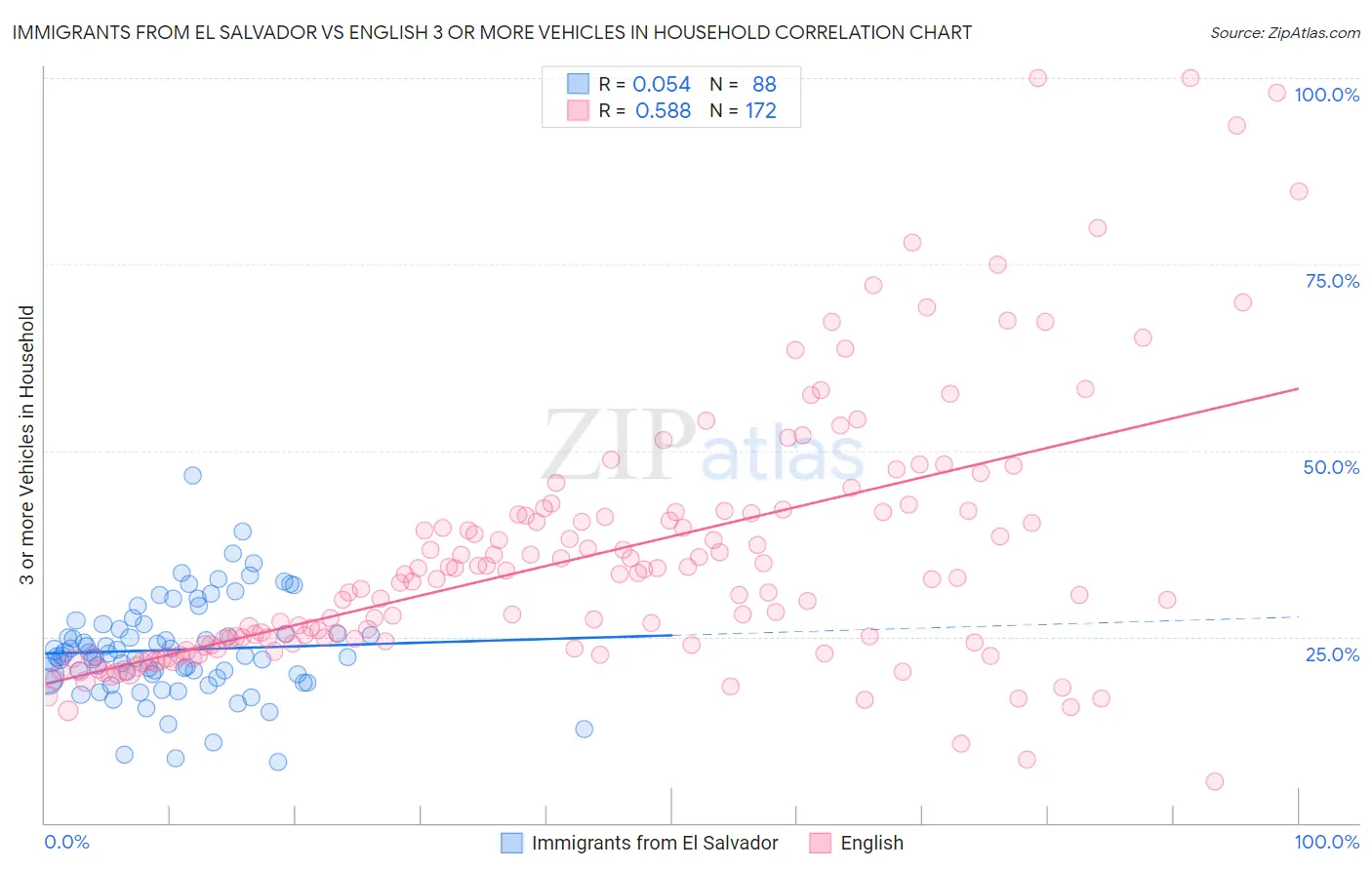 Immigrants from El Salvador vs English 3 or more Vehicles in Household