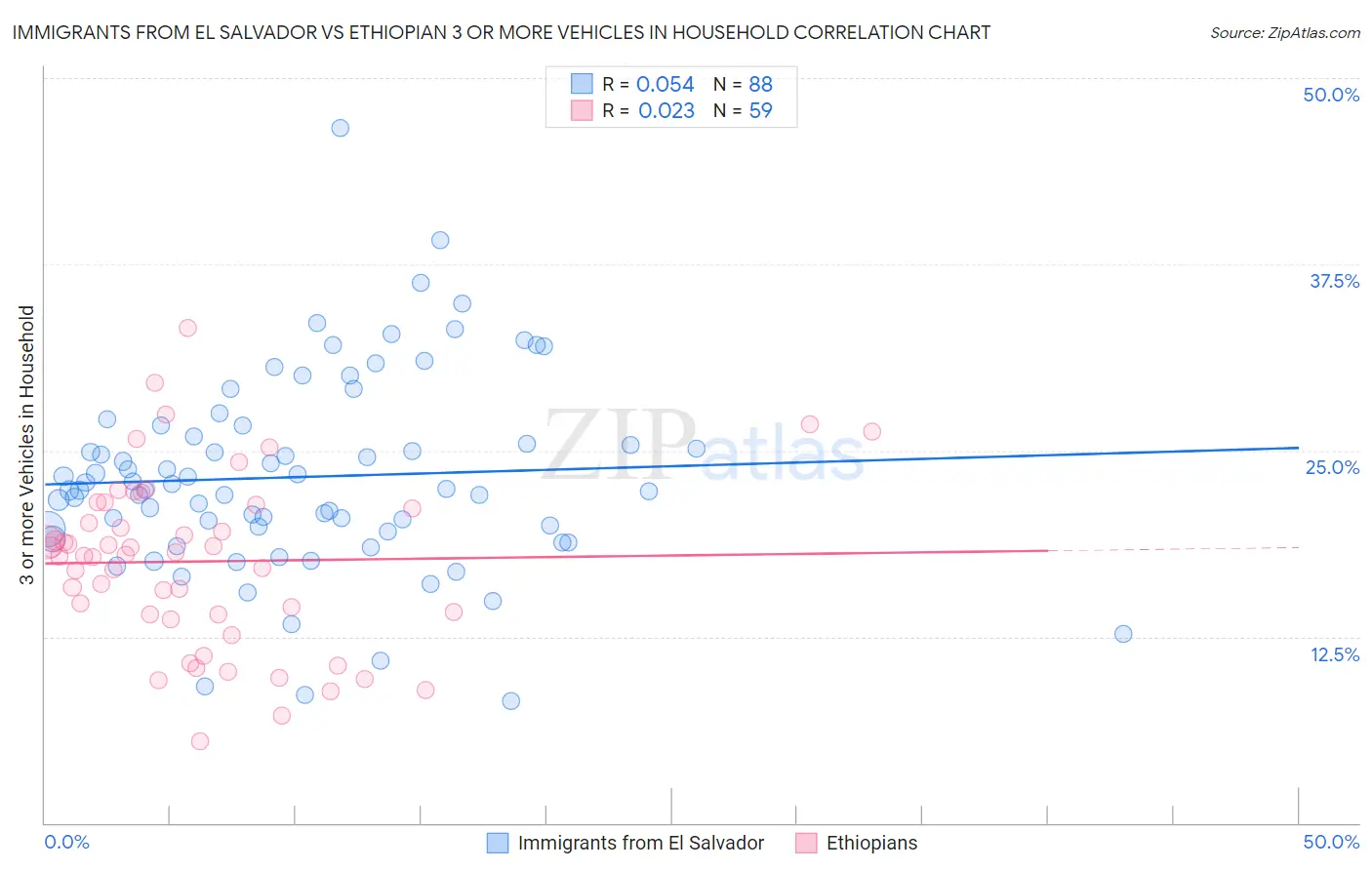 Immigrants from El Salvador vs Ethiopian 3 or more Vehicles in Household