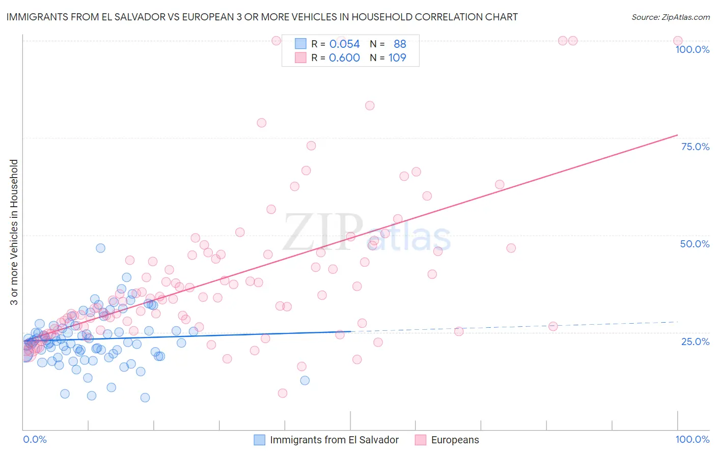 Immigrants from El Salvador vs European 3 or more Vehicles in Household