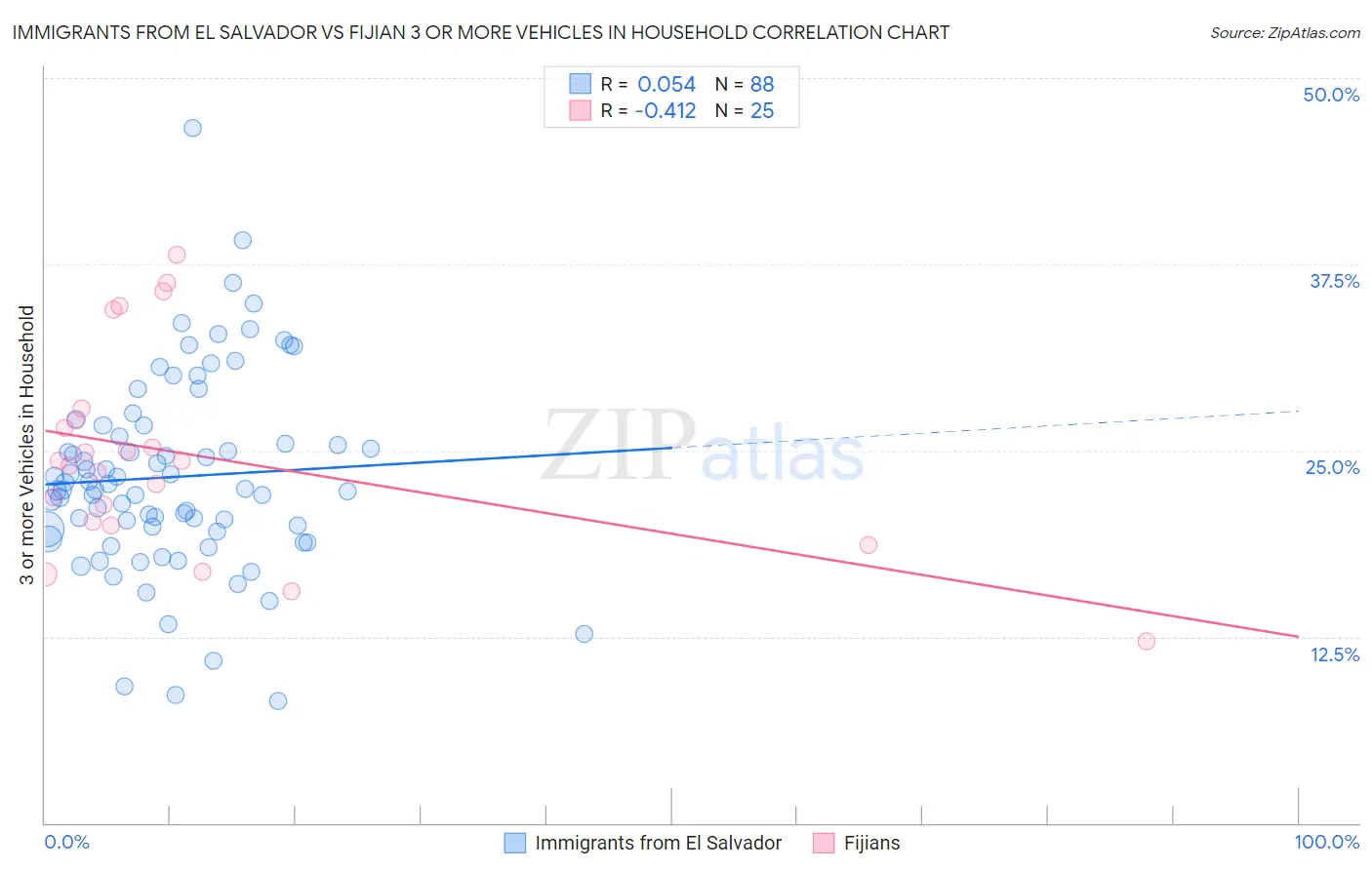 Immigrants from El Salvador vs Fijian 3 or more Vehicles in Household