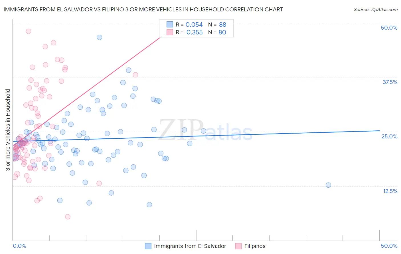 Immigrants from El Salvador vs Filipino 3 or more Vehicles in Household