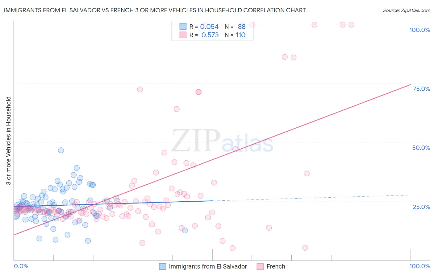 Immigrants from El Salvador vs French 3 or more Vehicles in Household