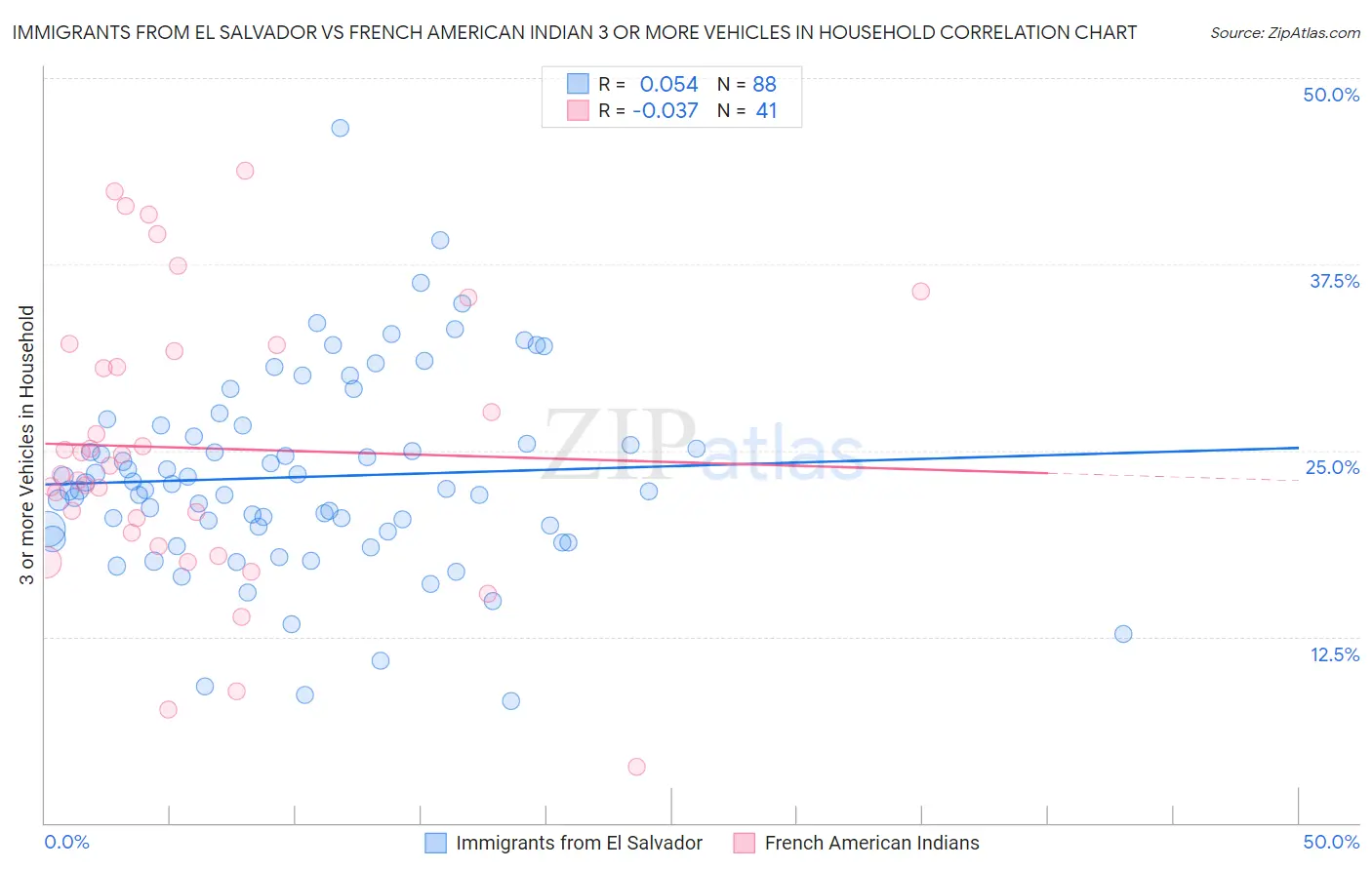 Immigrants from El Salvador vs French American Indian 3 or more Vehicles in Household