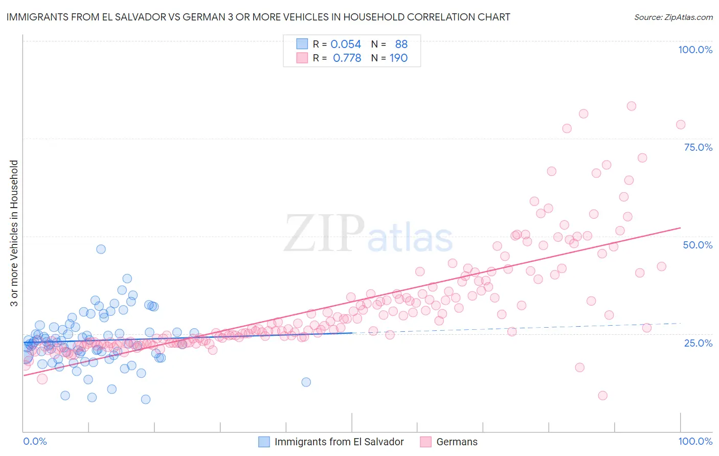 Immigrants from El Salvador vs German 3 or more Vehicles in Household