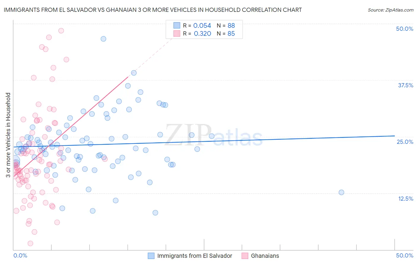 Immigrants from El Salvador vs Ghanaian 3 or more Vehicles in Household