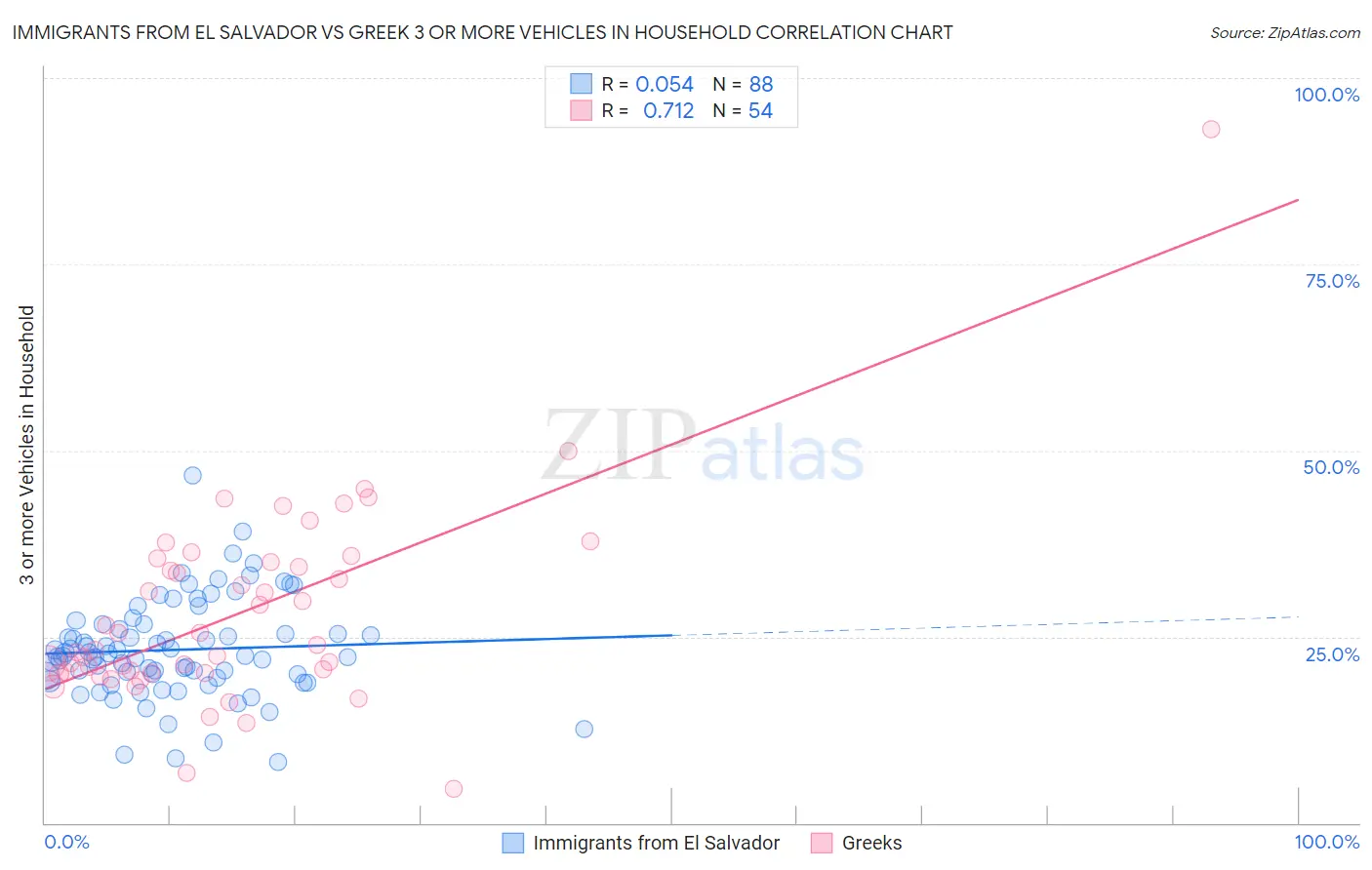 Immigrants from El Salvador vs Greek 3 or more Vehicles in Household