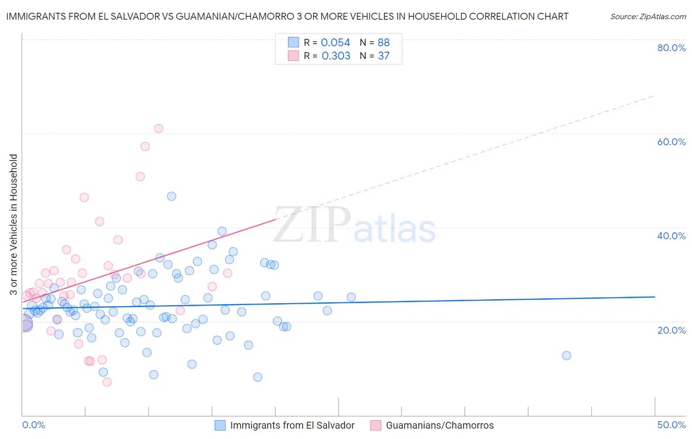 Immigrants from El Salvador vs Guamanian/Chamorro 3 or more Vehicles in Household