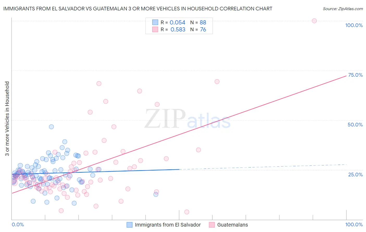Immigrants from El Salvador vs Guatemalan 3 or more Vehicles in Household