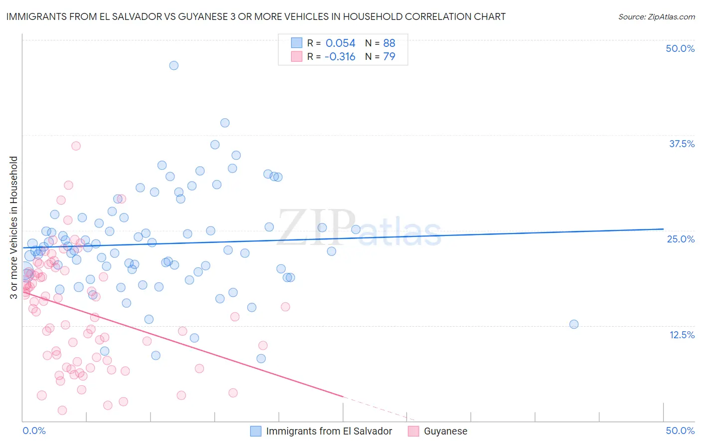 Immigrants from El Salvador vs Guyanese 3 or more Vehicles in Household