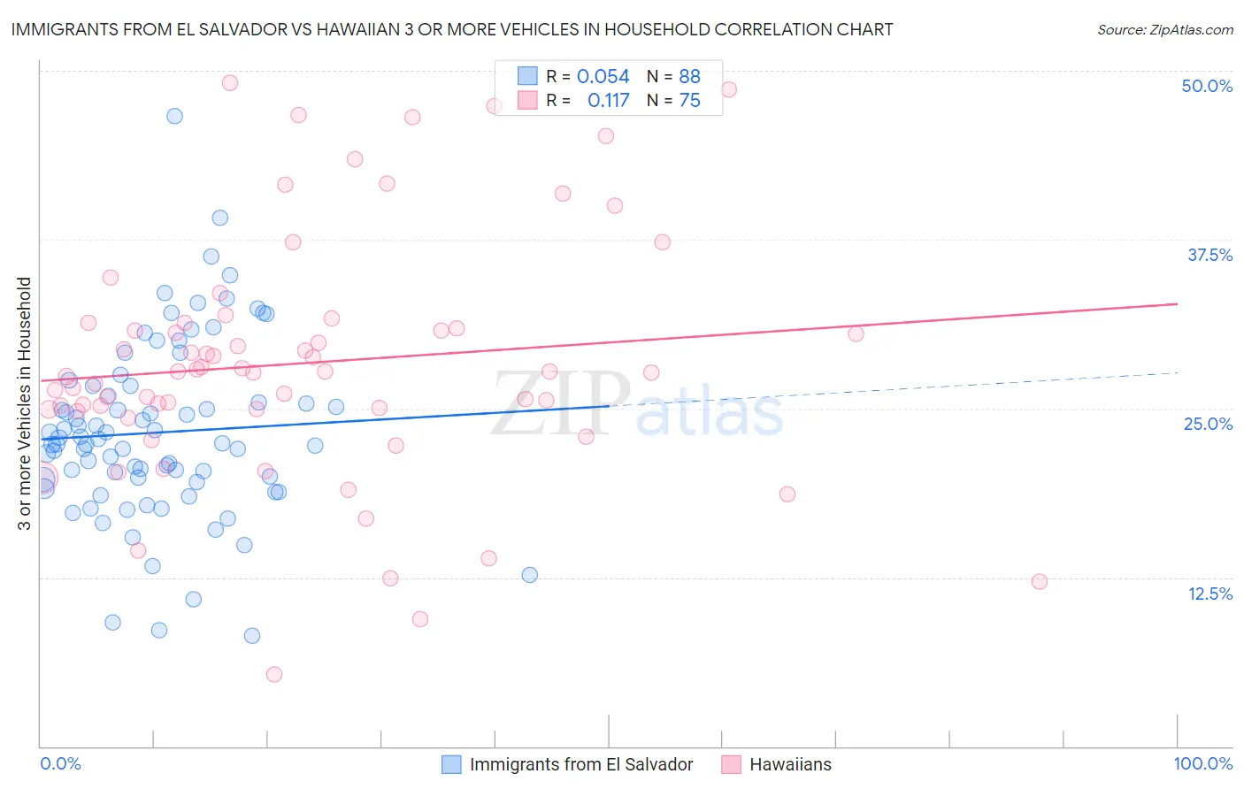 Immigrants from El Salvador vs Hawaiian 3 or more Vehicles in Household