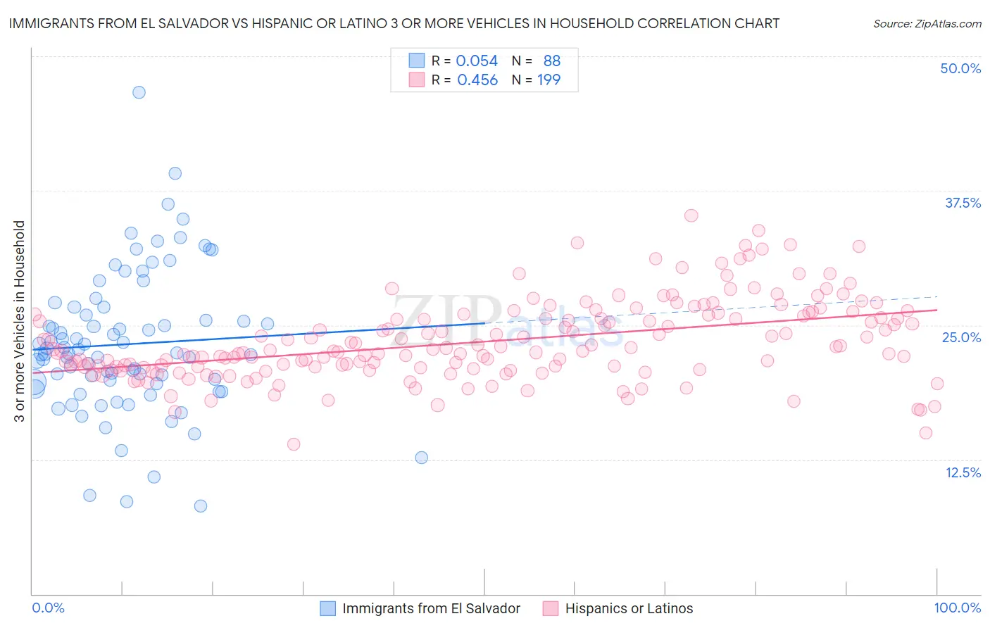 Immigrants from El Salvador vs Hispanic or Latino 3 or more Vehicles in Household