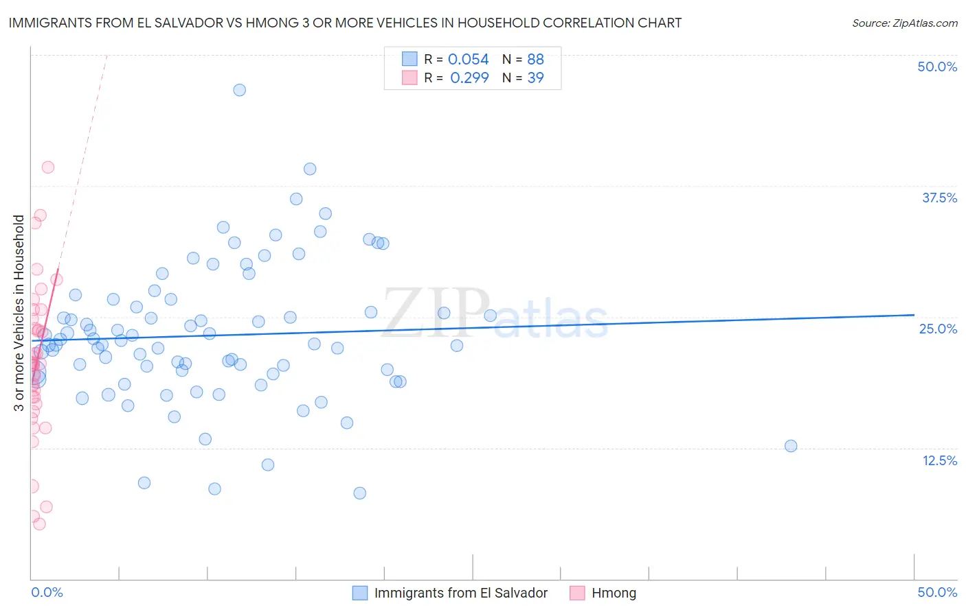 Immigrants from El Salvador vs Hmong 3 or more Vehicles in Household