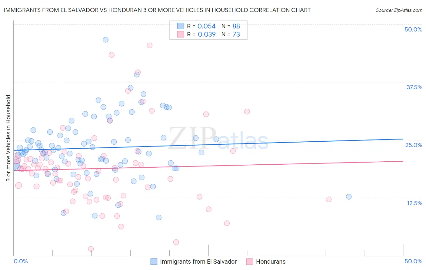 Immigrants from El Salvador vs Honduran 3 or more Vehicles in Household