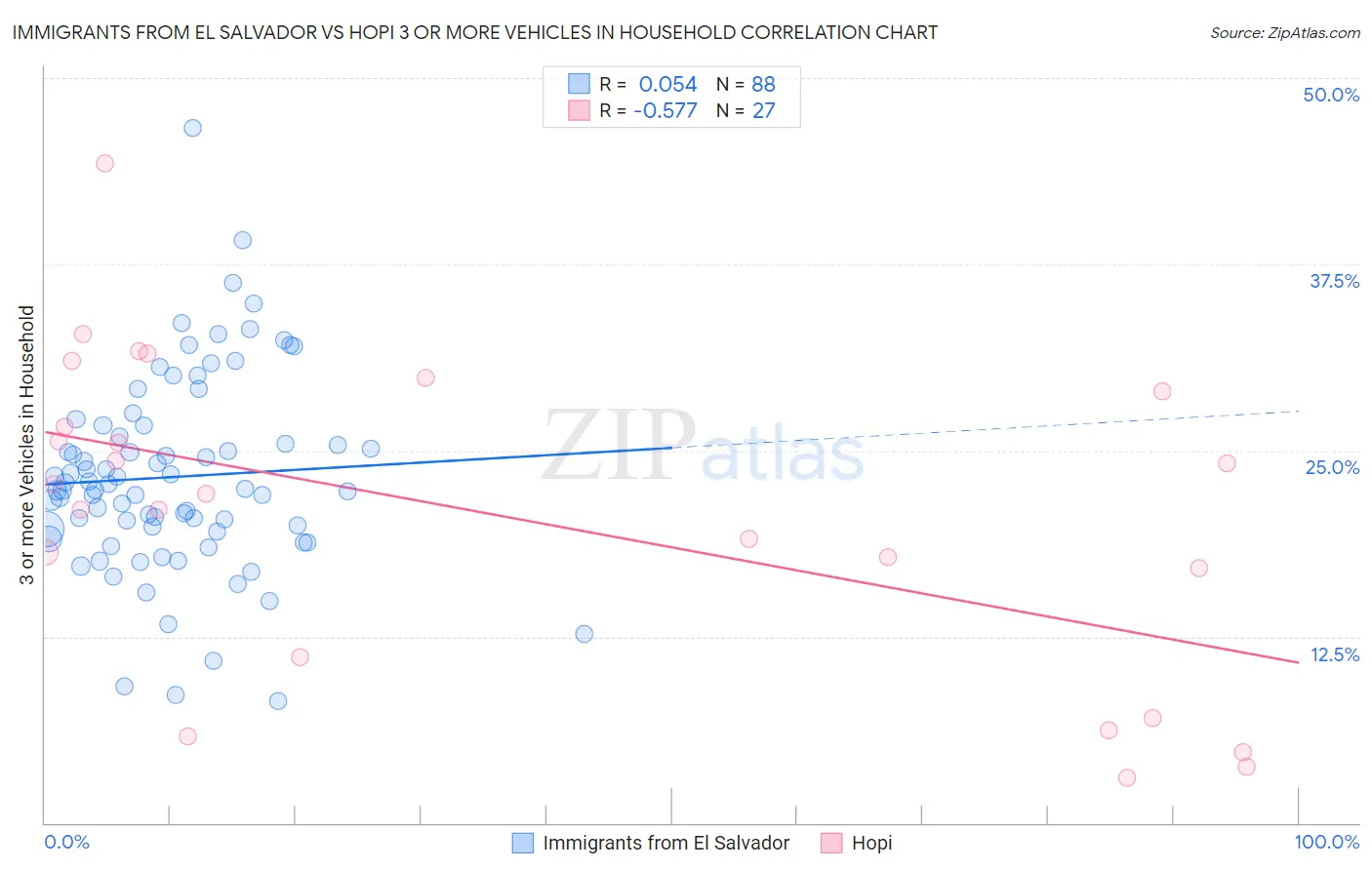 Immigrants from El Salvador vs Hopi 3 or more Vehicles in Household