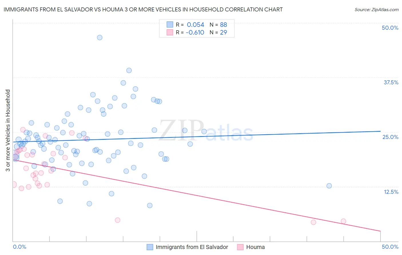 Immigrants from El Salvador vs Houma 3 or more Vehicles in Household