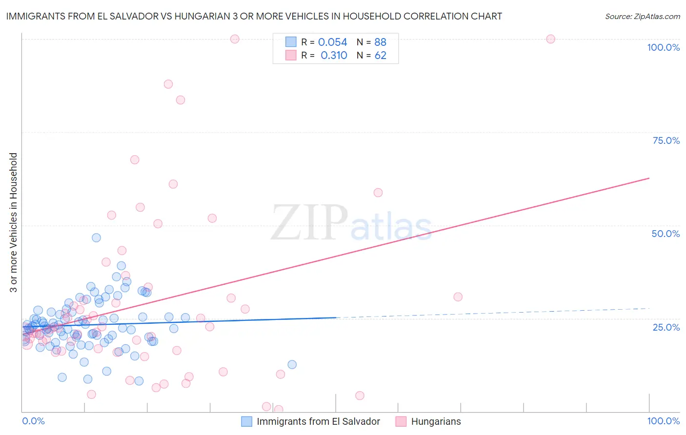 Immigrants from El Salvador vs Hungarian 3 or more Vehicles in Household
