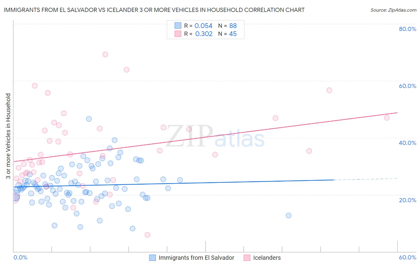 Immigrants from El Salvador vs Icelander 3 or more Vehicles in Household