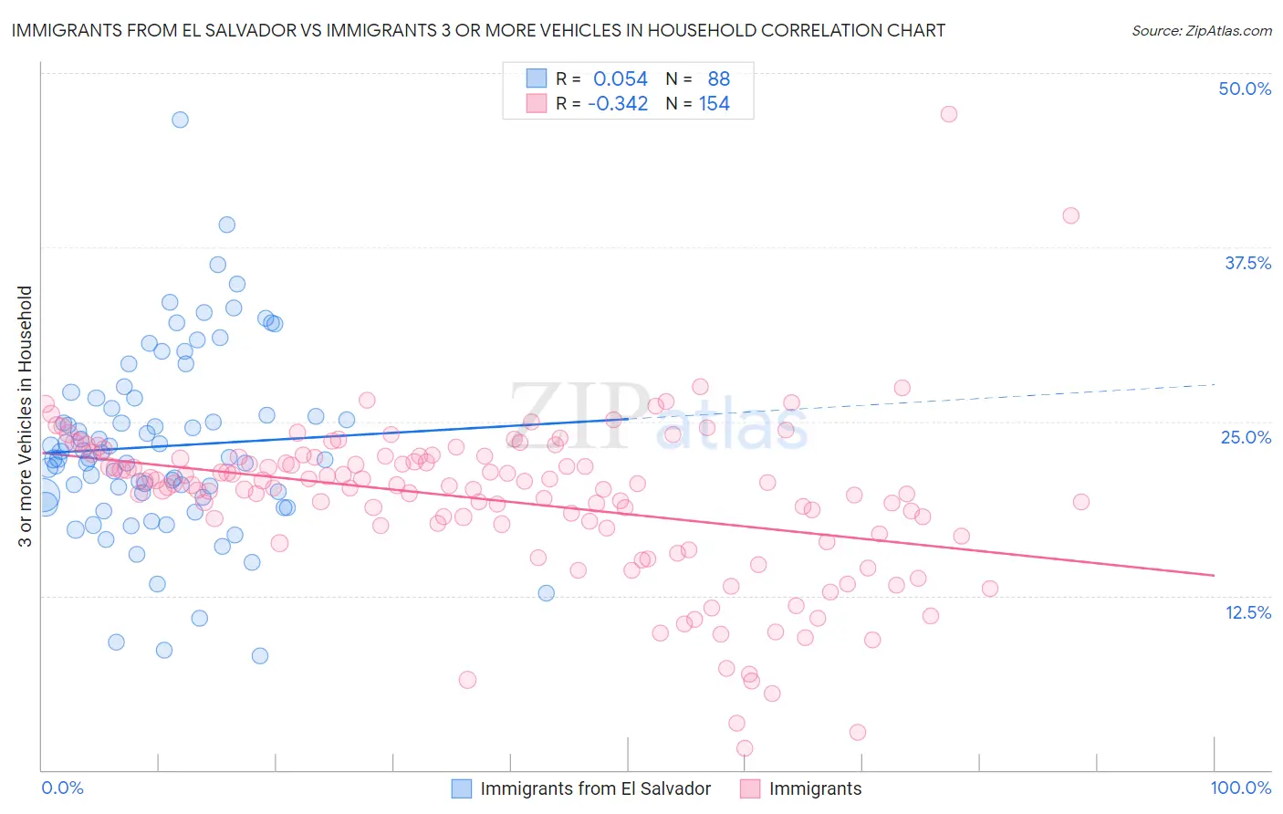 Immigrants from El Salvador vs Immigrants 3 or more Vehicles in Household
