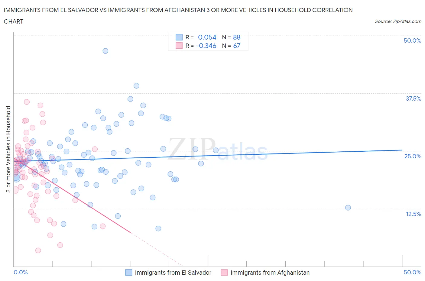 Immigrants from El Salvador vs Immigrants from Afghanistan 3 or more Vehicles in Household