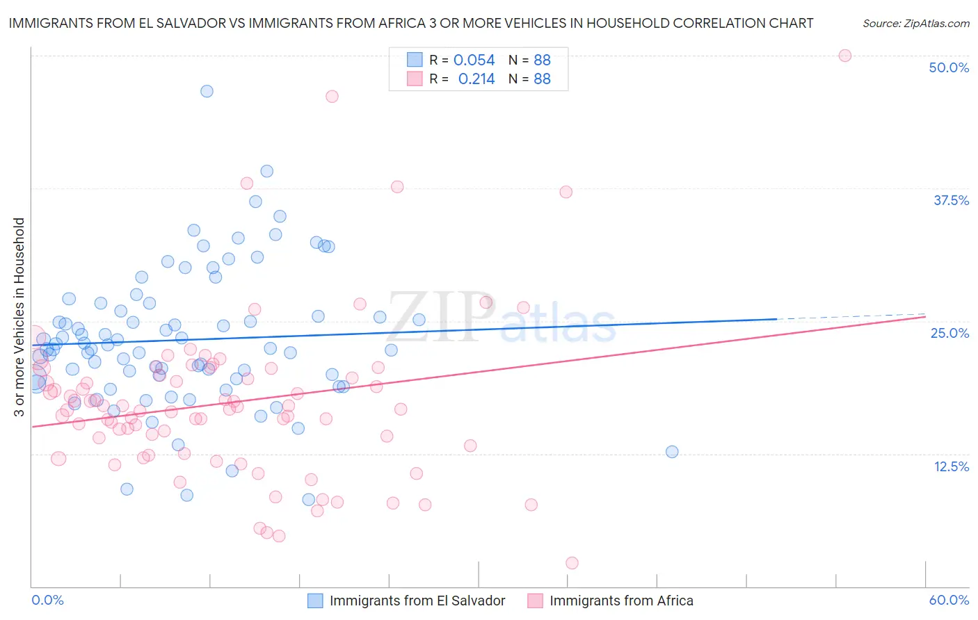Immigrants from El Salvador vs Immigrants from Africa 3 or more Vehicles in Household