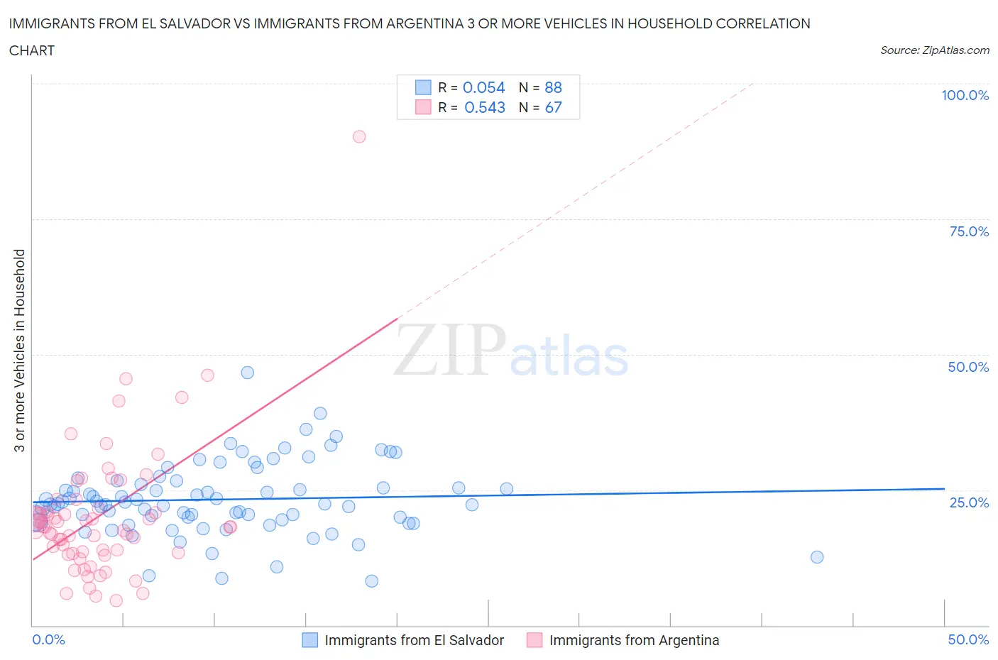 Immigrants from El Salvador vs Immigrants from Argentina 3 or more Vehicles in Household