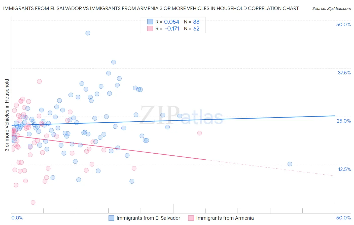 Immigrants from El Salvador vs Immigrants from Armenia 3 or more Vehicles in Household