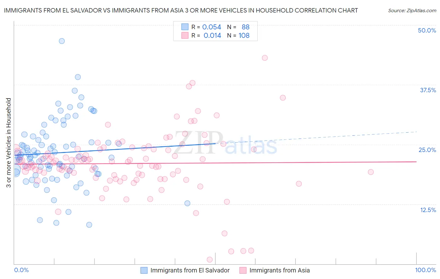 Immigrants from El Salvador vs Immigrants from Asia 3 or more Vehicles in Household