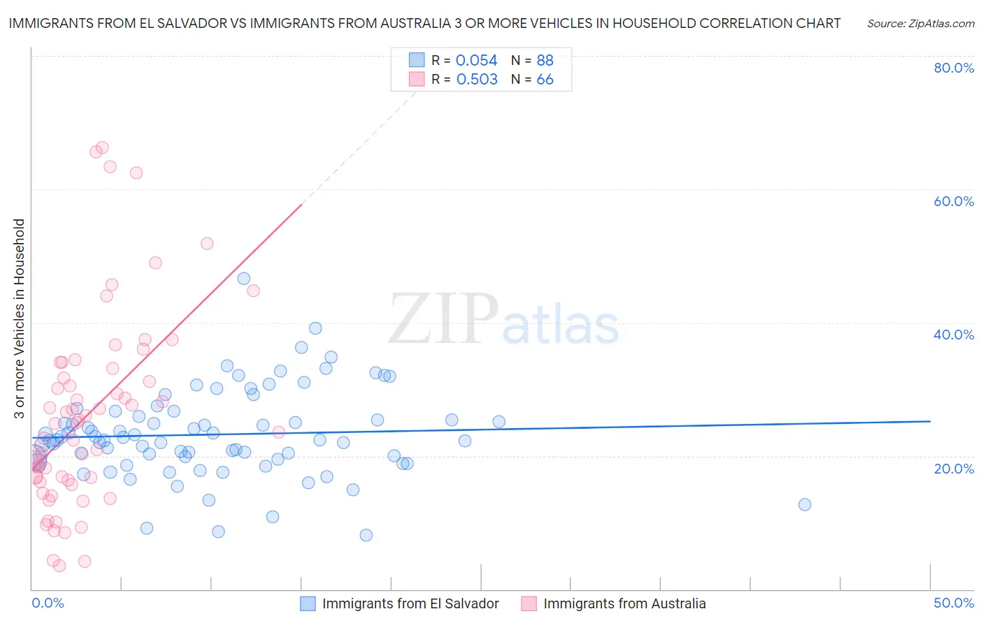 Immigrants from El Salvador vs Immigrants from Australia 3 or more Vehicles in Household