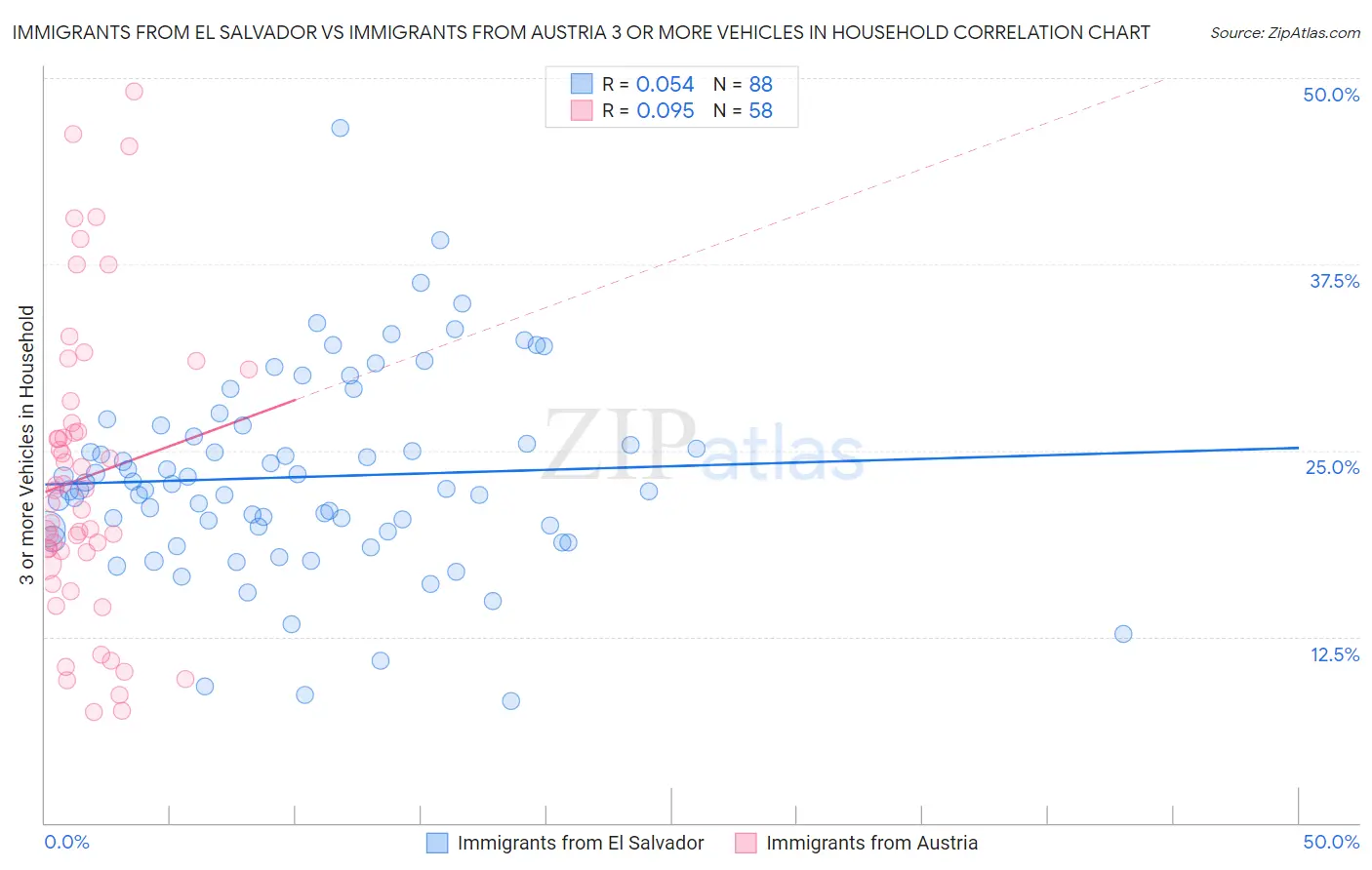 Immigrants from El Salvador vs Immigrants from Austria 3 or more Vehicles in Household