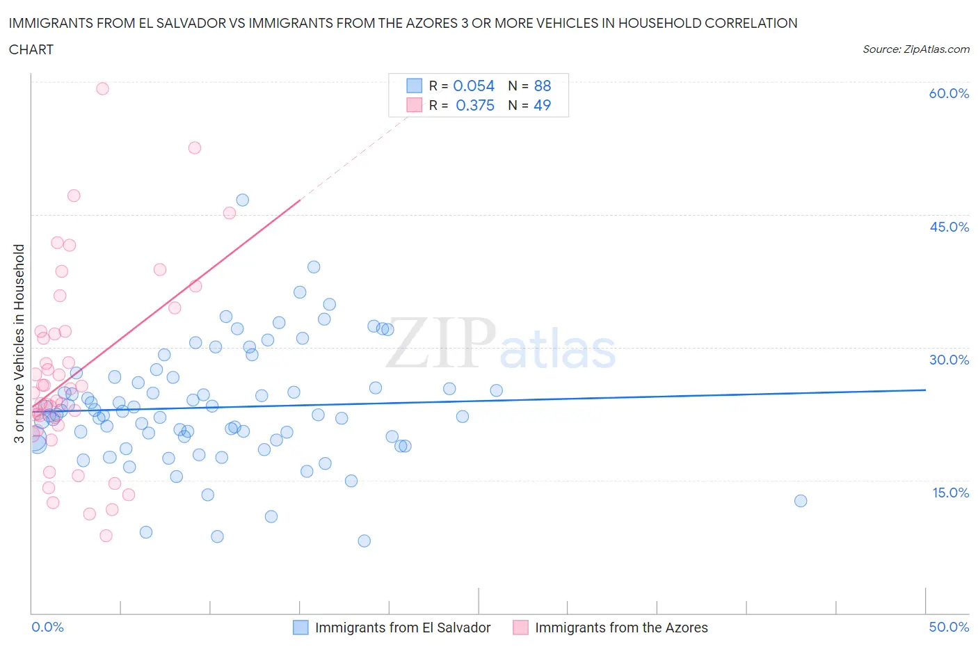 Immigrants from El Salvador vs Immigrants from the Azores 3 or more Vehicles in Household