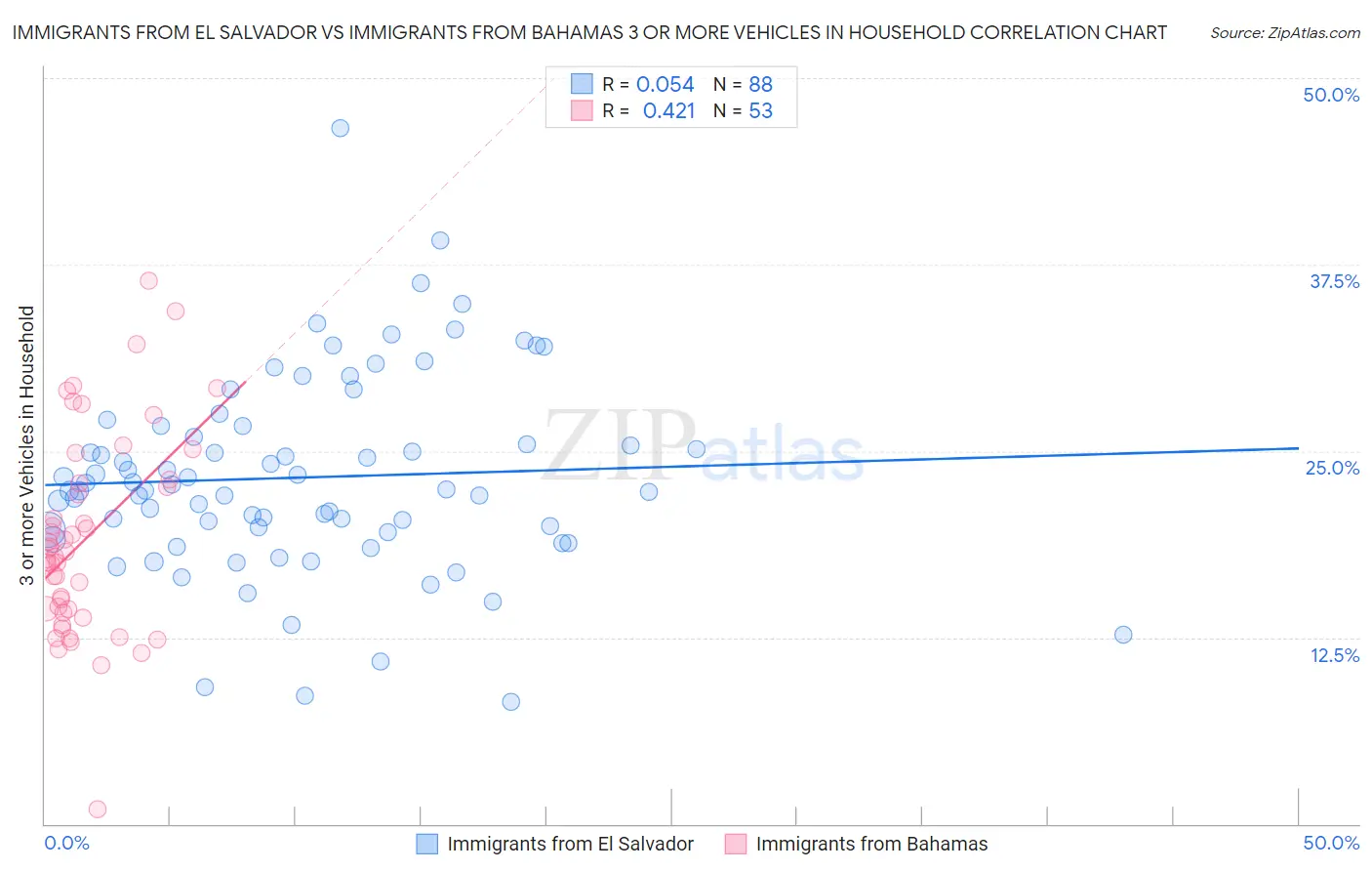 Immigrants from El Salvador vs Immigrants from Bahamas 3 or more Vehicles in Household