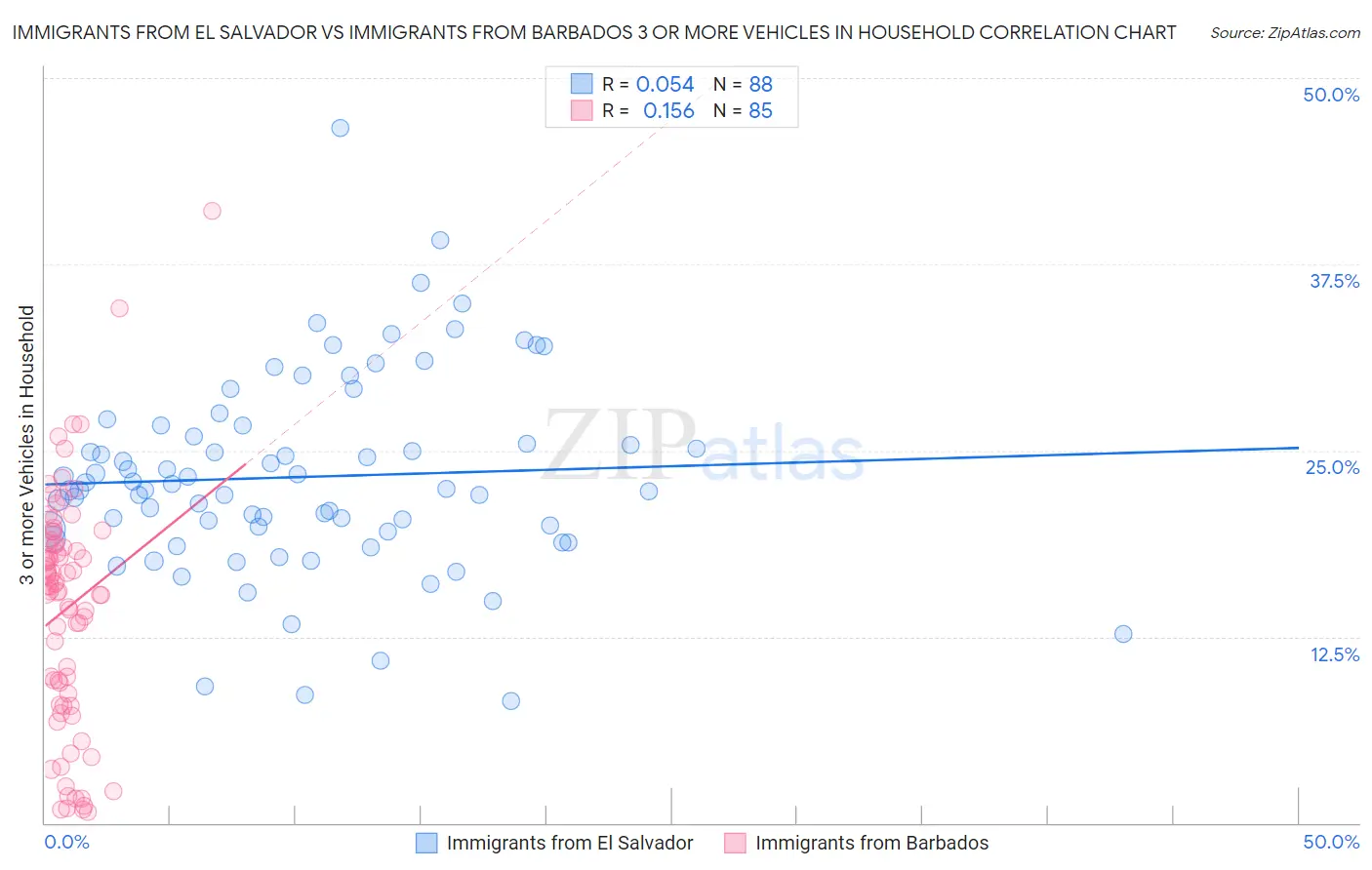 Immigrants from El Salvador vs Immigrants from Barbados 3 or more Vehicles in Household