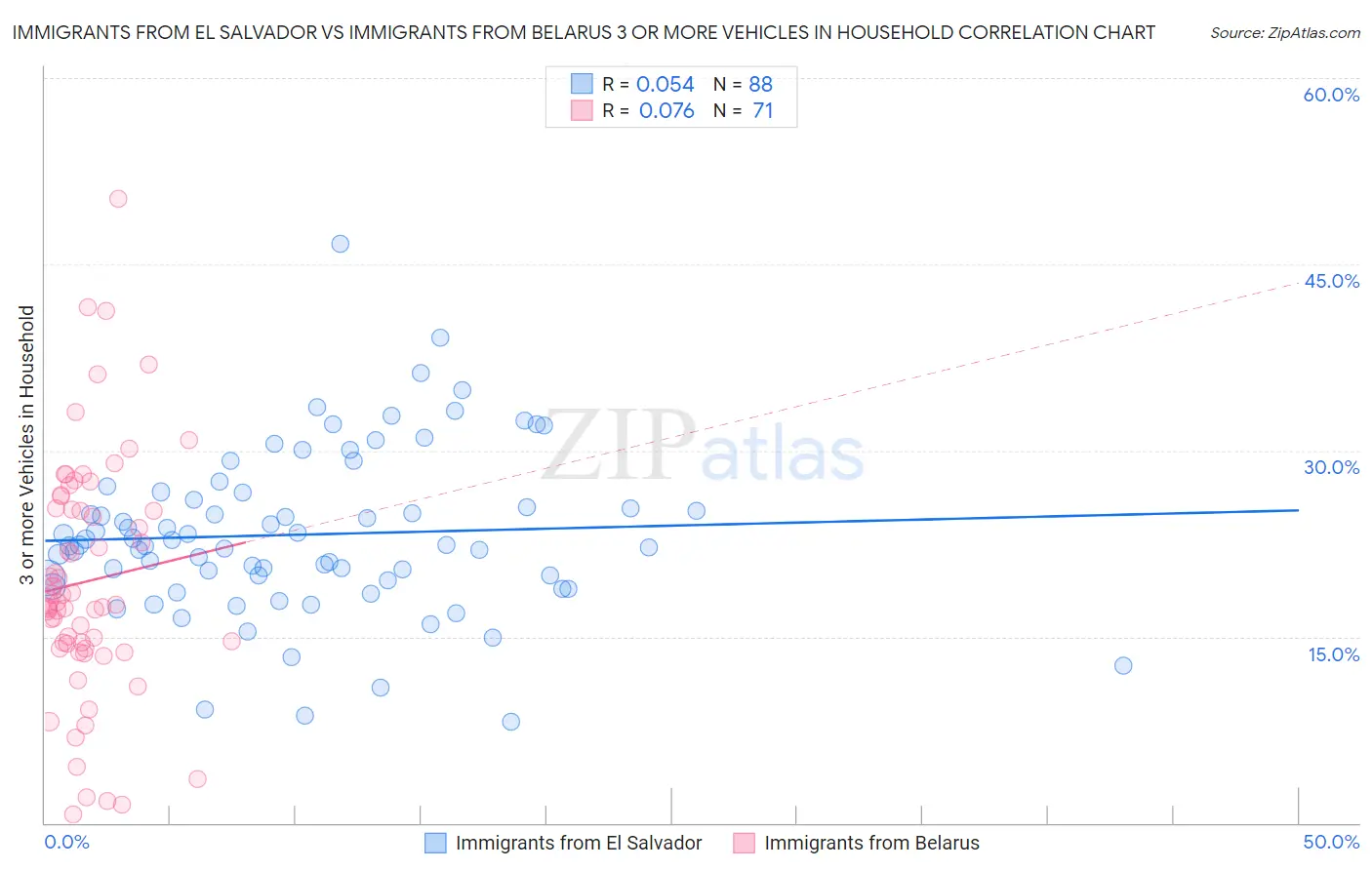 Immigrants from El Salvador vs Immigrants from Belarus 3 or more Vehicles in Household