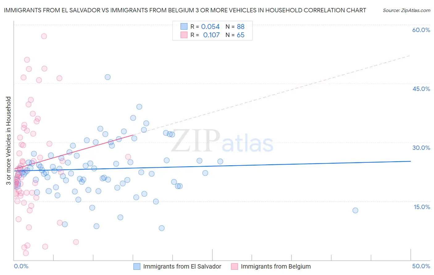 Immigrants from El Salvador vs Immigrants from Belgium 3 or more Vehicles in Household